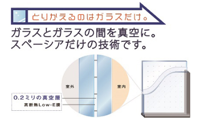 真空ガラス「スペーシア」　健康や省エネに配慮した窓ガラス