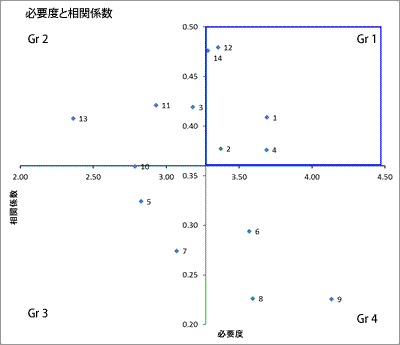 属性・エリア別分析結果