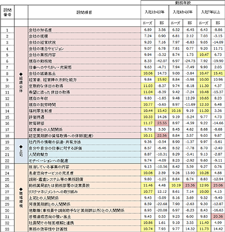 属性・エリア別分析結果