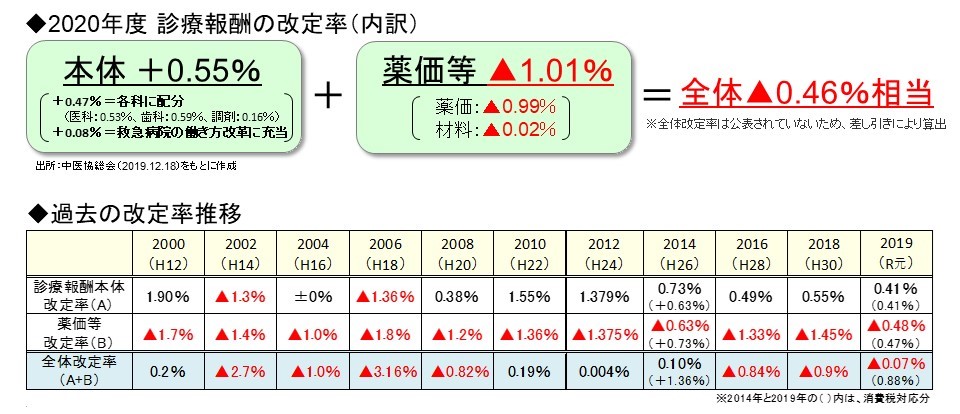 改定のポイント整理 株式会社医療経営研究所